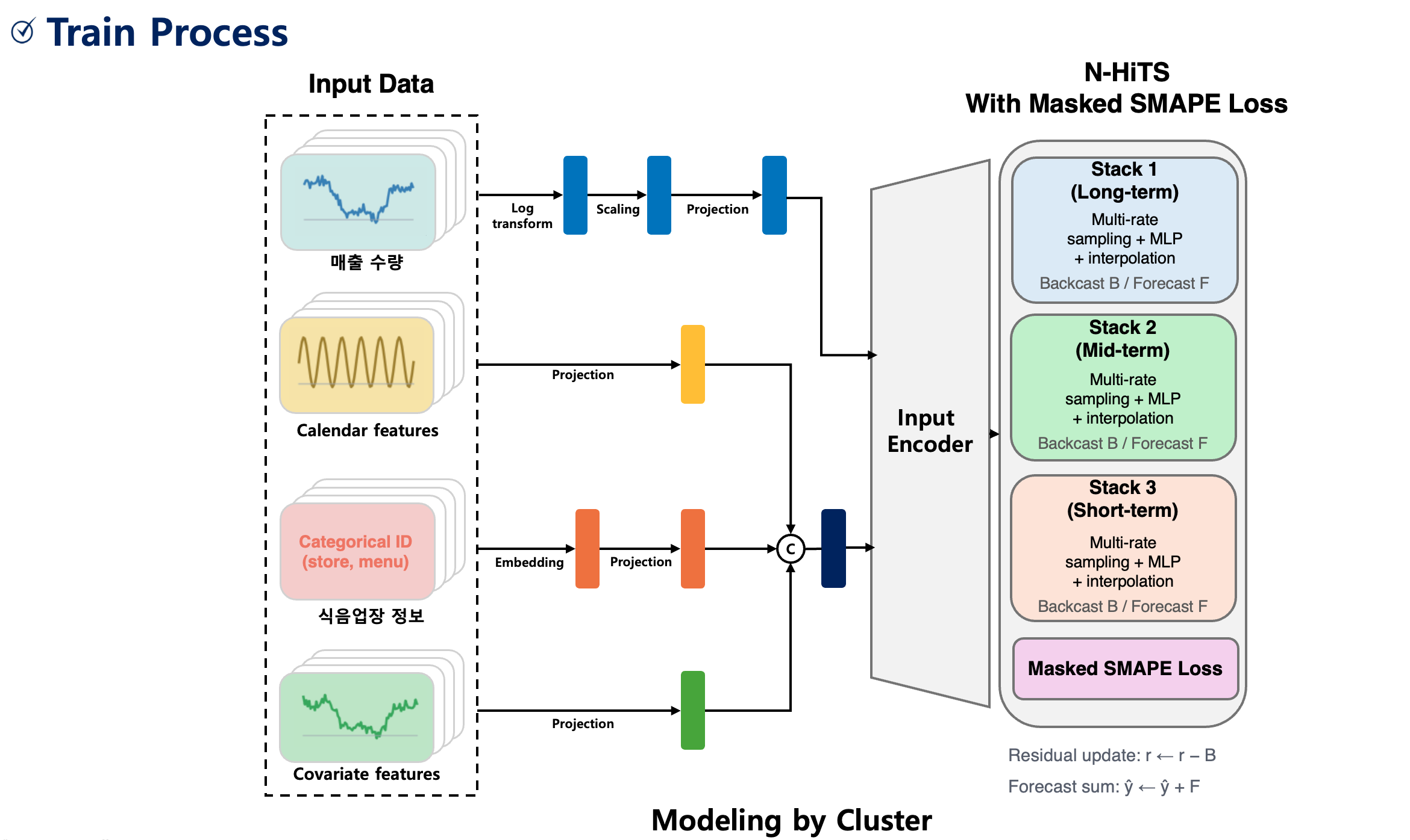 [LG Aimers 7th] Menu demand forecasting with N-HiTS & designed loss function